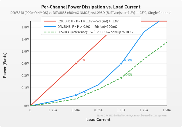 DRV8848 vs L293D power dissipation
