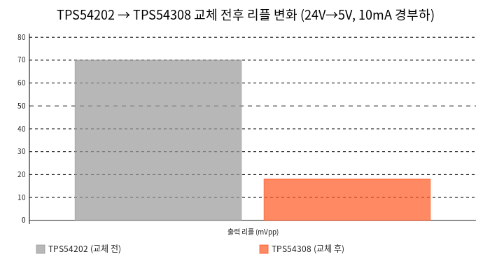 TPS54202에서 TPS54308로 교체 후 리플 변화