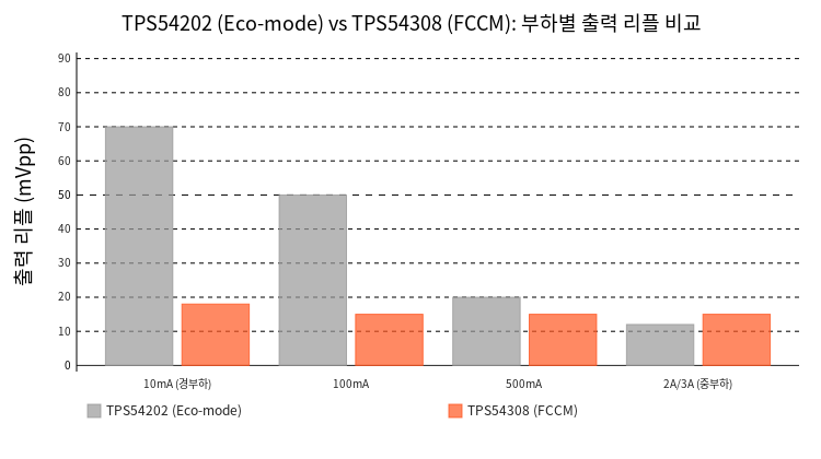 Eco-mode의 경부하 리플, FCCM 컨버터로 LDO 없이 해결한 경험 — TPS54202 vs TPS54308