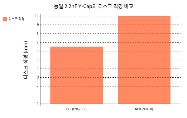 동일 2.2nF Y-Cap 디스크 직경 비교: X7R vs NP0