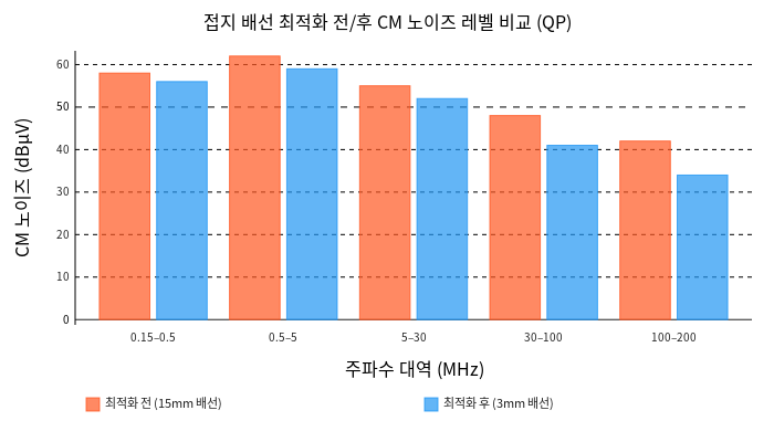 접지 배선 최적화 전후 CM 노이즈 레벨 비교