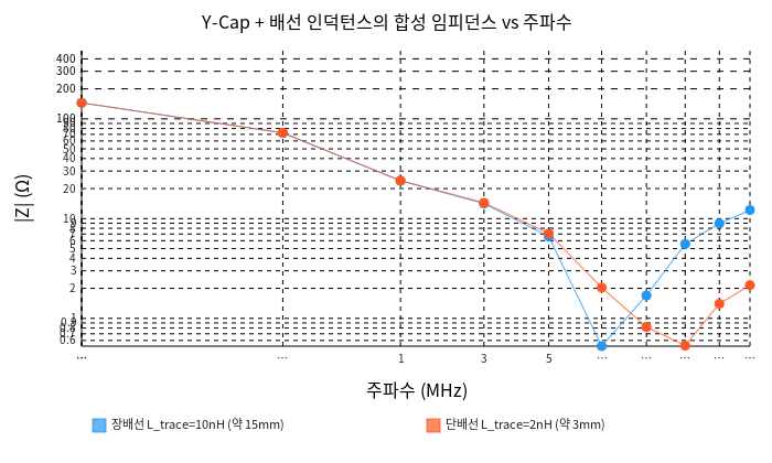 Y-Cap + 배선 인덕턴스 합성 임피던스 vs 주파수
