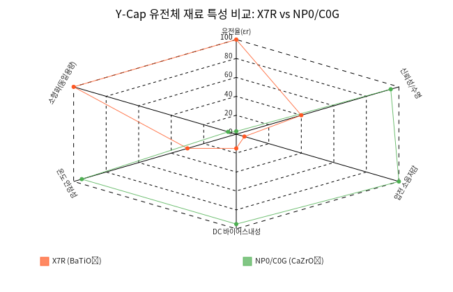 SMPS Y-Cap의 EMC와 가청 소음, 실장과 소자 선정으로 해결한다