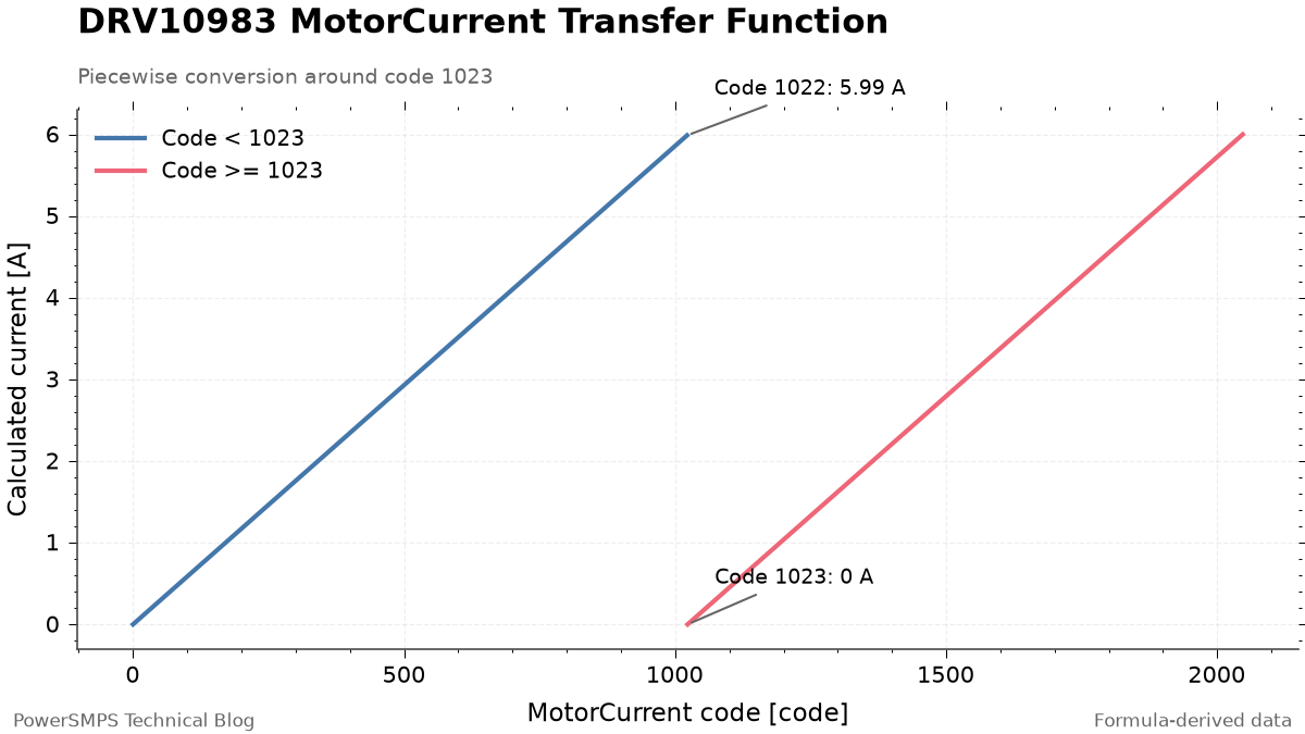 DRV10983 MotorCurrent 코드의 조건 분기 전류 변환 곡선